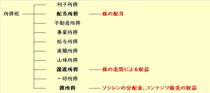 所得税の10区分を表す画像