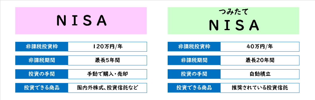 NISAとつみたてNISAの特徴